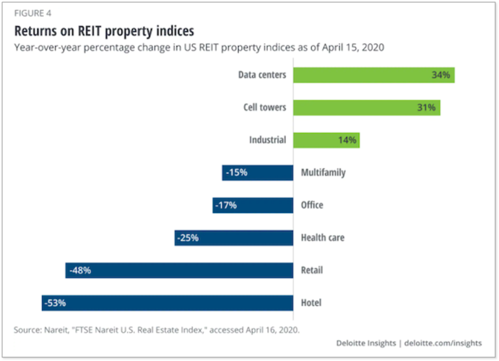 image from deloitte report on reit property indices