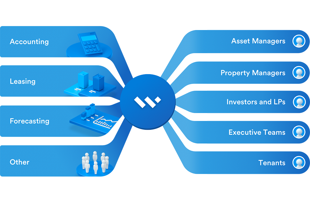 image representing how WorkSpace asset and portfolio operating platform works